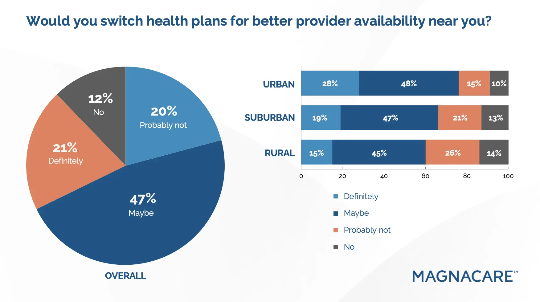 The Waiting Game: Why Urban Residents Are Struggling Most to Access  In-Network Care - MagnaCare